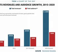 Image result for eSports Growth Chart