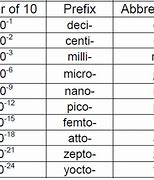 Image result for SI Prefix Table