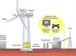 Image result for Wind Energy System Design