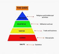 Image result for Caste System Map