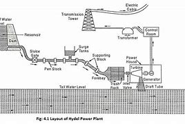 Image result for Hydel Power Plant