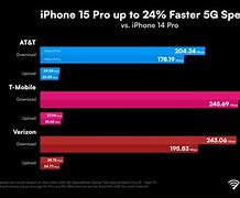 Image result for 5G Speed Comparison