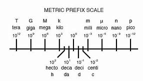 Image result for SI Prefix Table