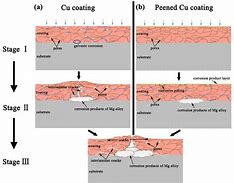 Image result for Intergranular Corrosion