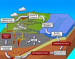 Image result for Geology Rock Cycle