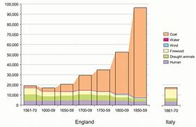 Image result for Industrial Revolution Chart