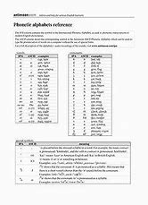 Image result for Phonetic Alphabet List Cheat Sheet