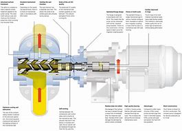 Image result for Screw Pump Design