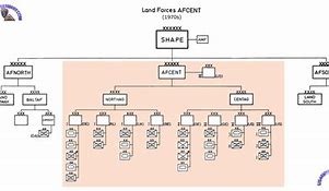 Image result for AFCENT Organization Chart