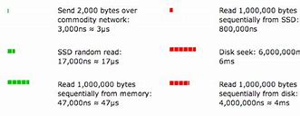 Image result for Latency Numbers