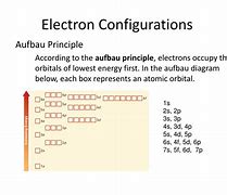 Image result for Aufbau Principle Electron Configuration