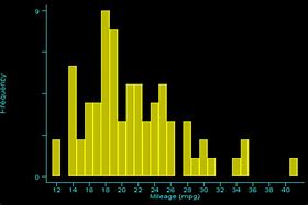 Image result for Stata Frequency Table