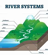 Image result for River System Diagram Grade 5