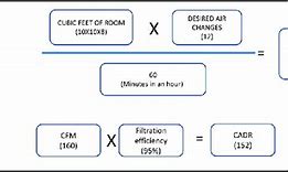 Image result for CFM Air Flow Chart