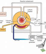 Image result for Fusion Energy Reactor