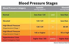 Image result for Blood Pressure Ranges