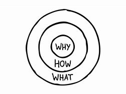 Image result for Know Your Why Golden Circle