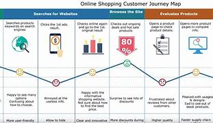 Image result for Create a Customer Journey Map