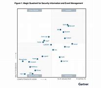 Image result for Gartner Siem