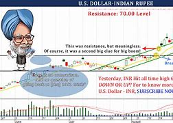 Image result for USD to INR Today