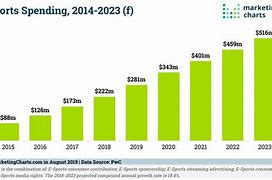 Image result for eSports Growth Chart