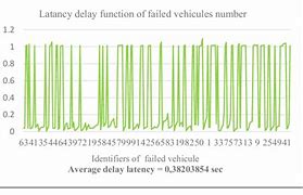 Image result for Latency Speed Chart