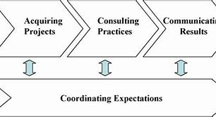 Image result for Phases of Consulting Process