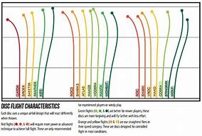 Image result for Disc Golf Flight Chart