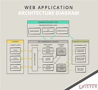 Image result for Web Service Architecture Diagram