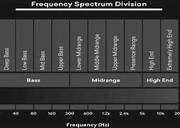 Image result for Frequency Spectrum Chart Band