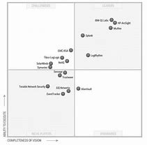 Image result for Siem New Generation Gartner