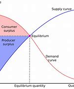 Image result for Utilty Surplus