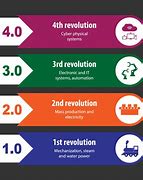 Image result for 3rd industrial revolution impact