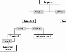 Image result for Tree Diagram in Decision Science