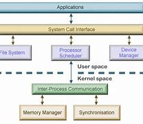 Image result for Diagram Forsegmentation in Operating System