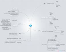 Image result for 3Rs Mind Map