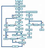 Image result for Quality Flow Chart