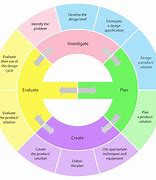 Image result for Design Cycle Map