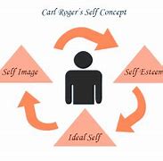 Image result for 3 Components of Self Concept