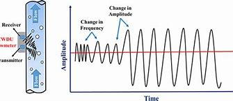 Image result for Continuous Wave Doppler Ultrasound