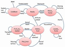 Image result for State Flow Diagram