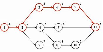 Image result for Critical Path Precedence Diagram