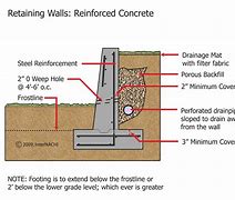 Image result for Plum Concrete Retaining Wall Sections