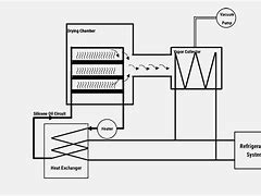 Image result for Freeze-Drying Chamber