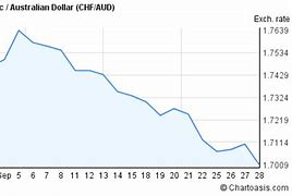 Image result for CHF AUD Chart