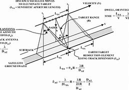 Image result for Synthetic Aperture Radar