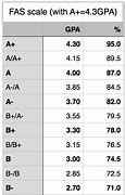 Image result for AP Lang Grading Scale