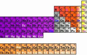 Image result for Energy Level Trand On Periodic Table