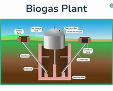 Image result for Biogas Digram