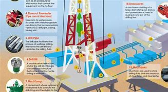 Image result for Oil Rig Components